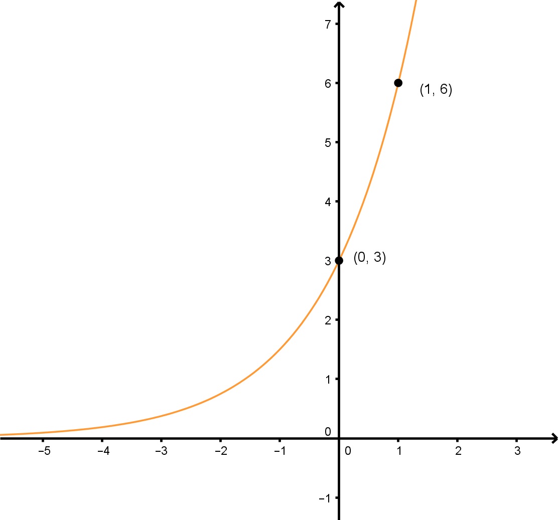 negative exponential curve