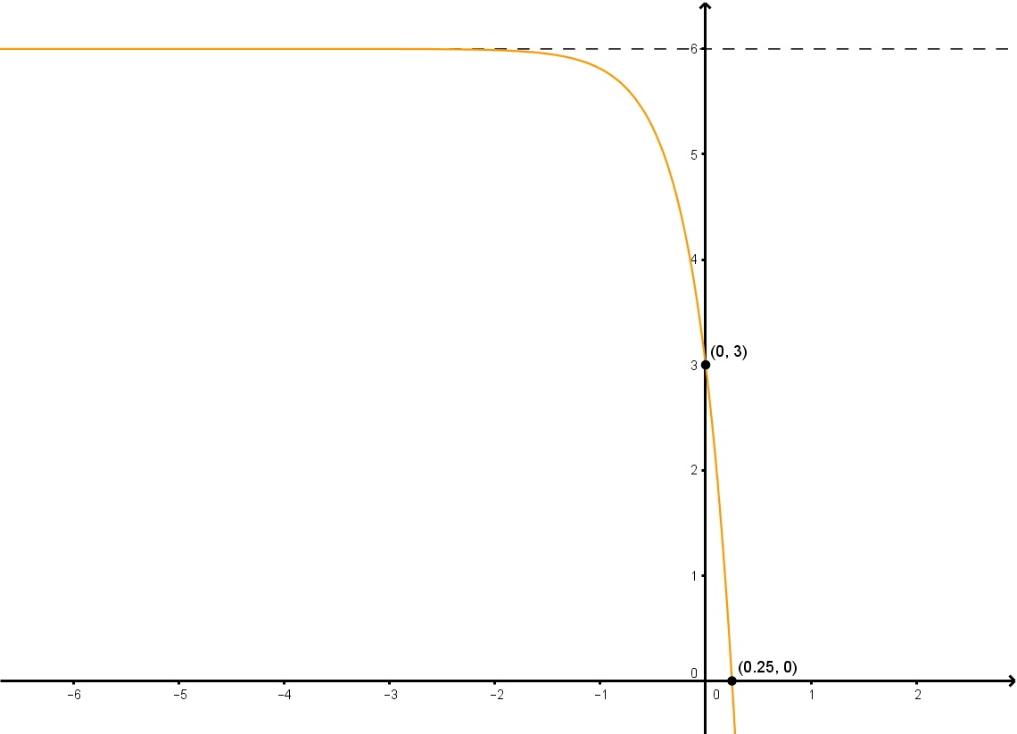 Finding an exponential function given its graph