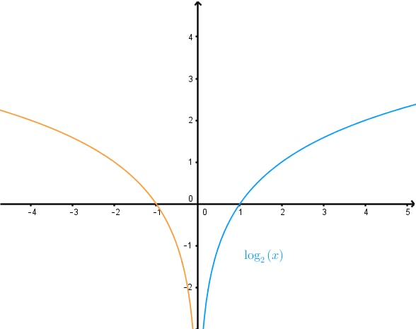 Determining the Equation of a Transformed Logarithmic function given its Graph - Continued