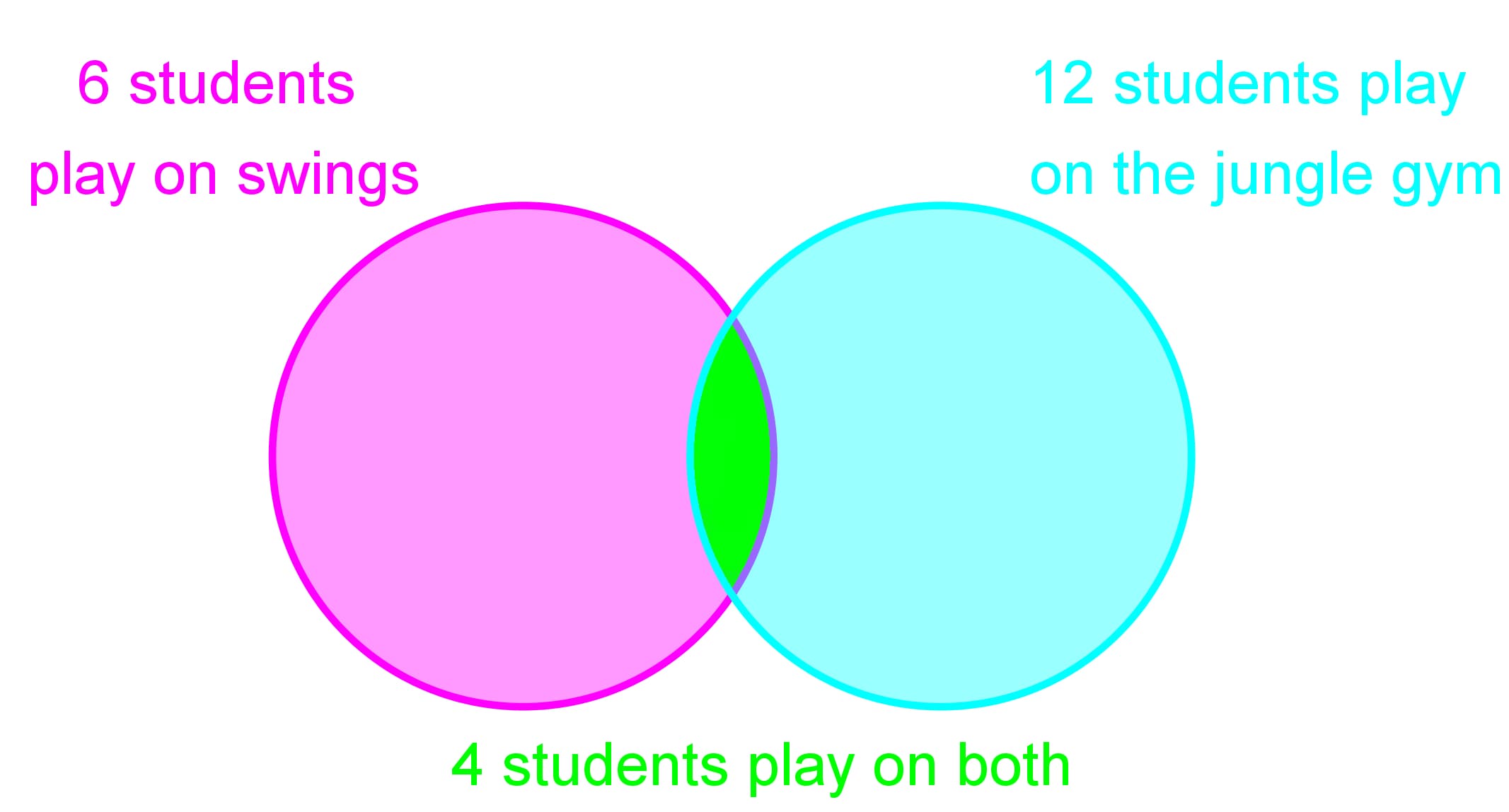 Reading and drawing Venn diagrams