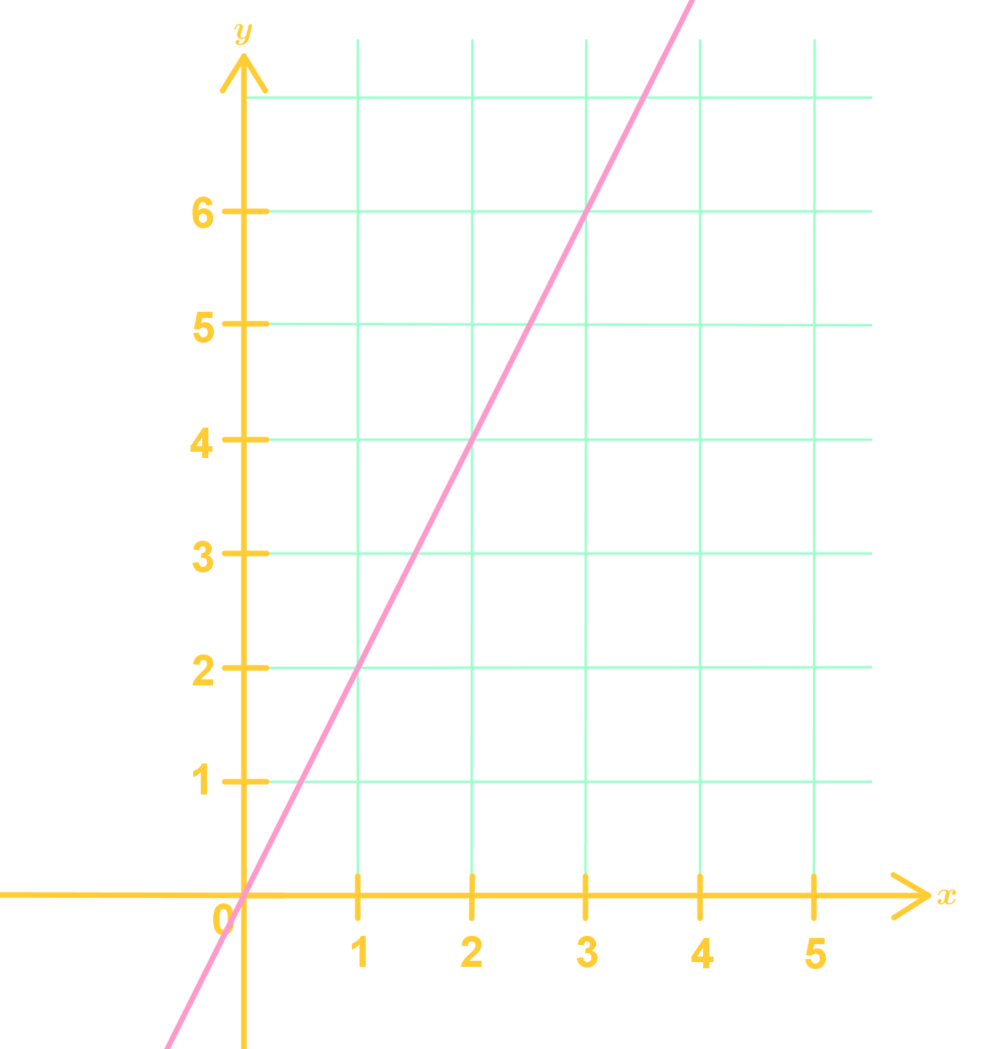 How To Identify Proportional Relationships StudyPug