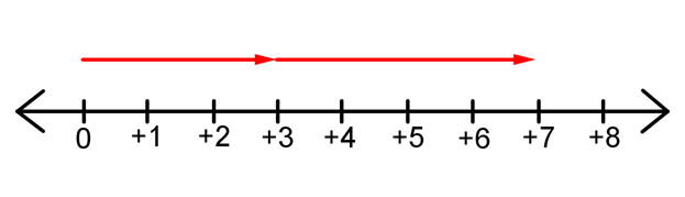 Adding integers using a number line