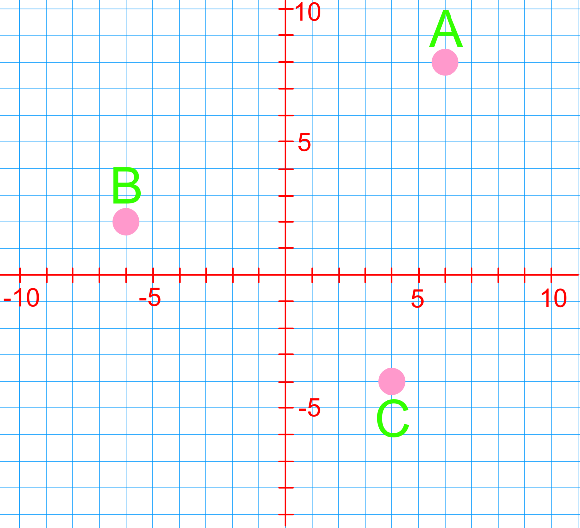 find coordinates of points on Cartesian plane