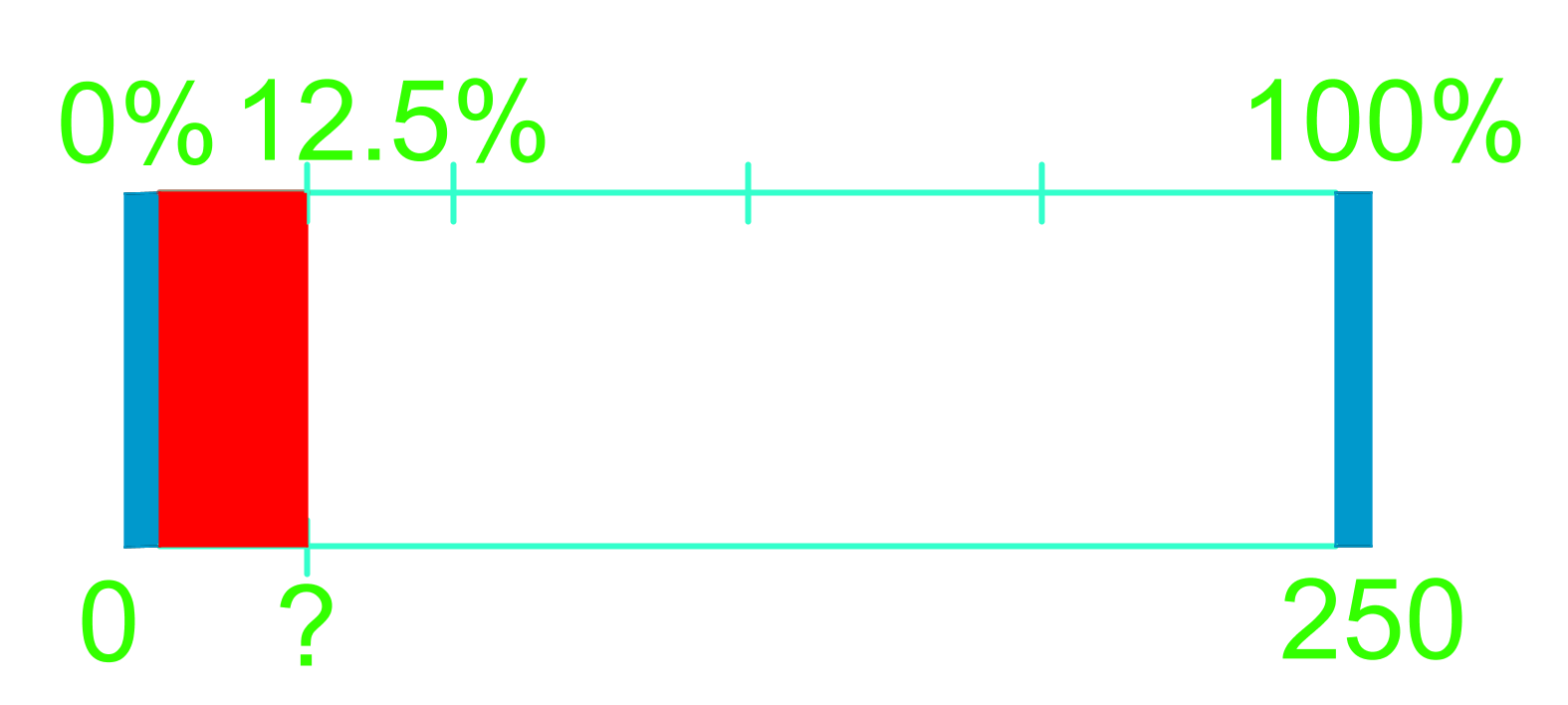 calculating percents using loading-strip model