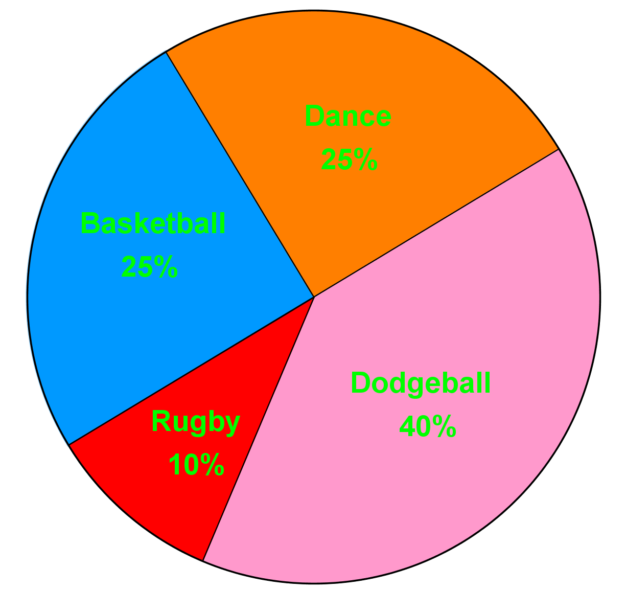 circle graph