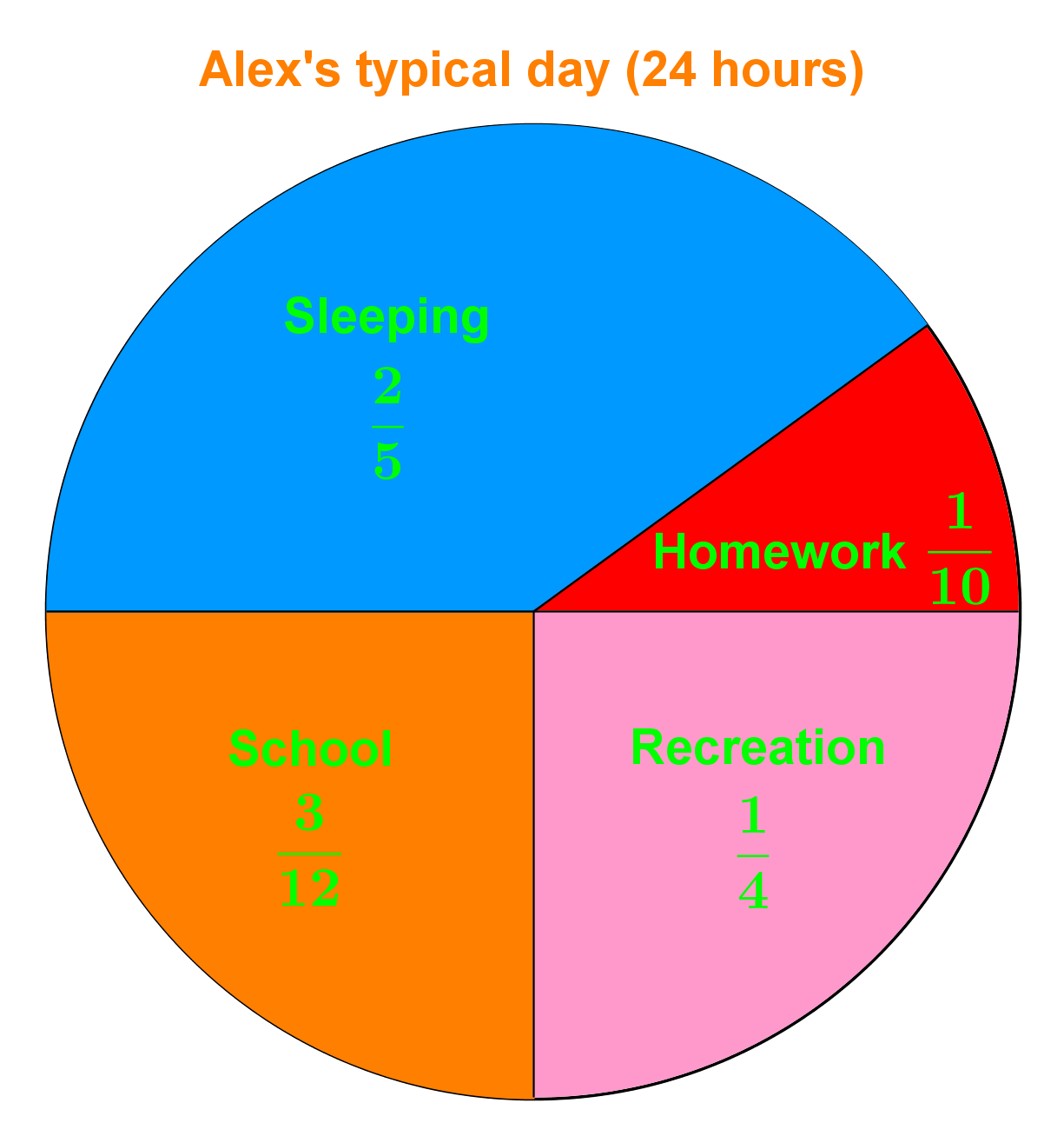 Circle charts