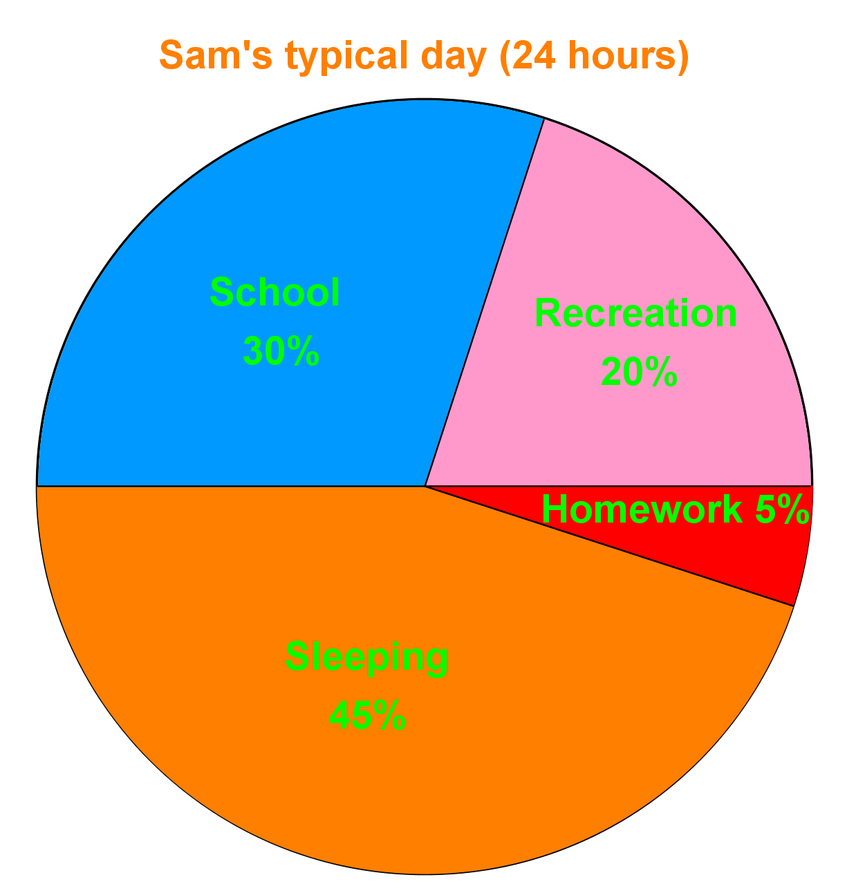 Calculate Degrees In Pie Chart at Lorraine Jones blog