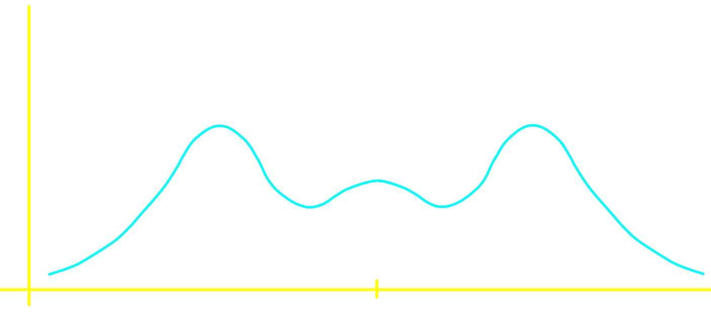 Shapes of Distributions (skewed, symmetric bell-shaped, etc) 