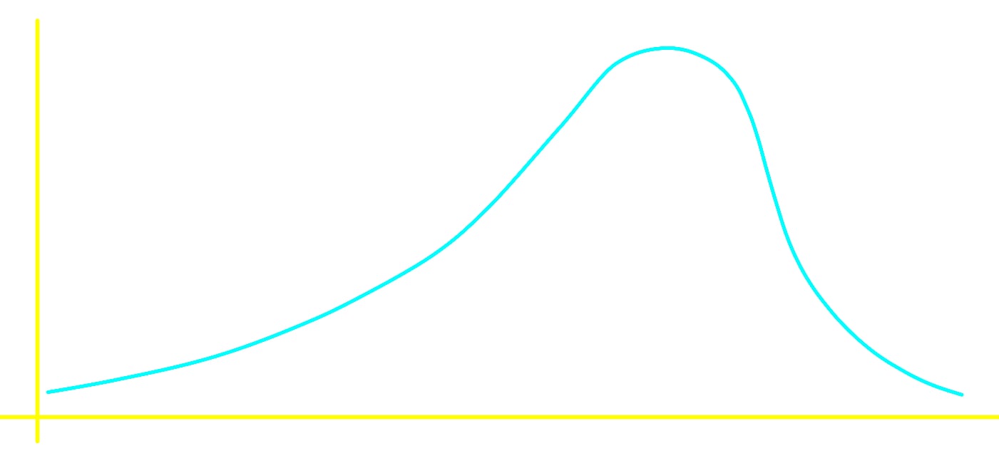 Skewed to the left, distribution shape