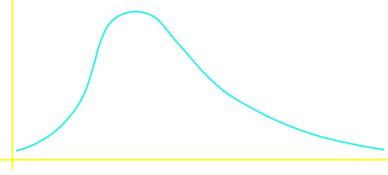 Skewed to the right, distribution shape