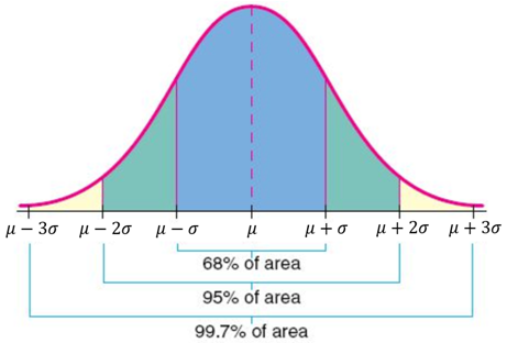 properties of a normal distribution