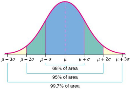 normal distribution introduction standard deviations mean distributions