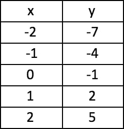 A completed table of values using x to solve y.