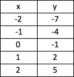 Table deals to equation