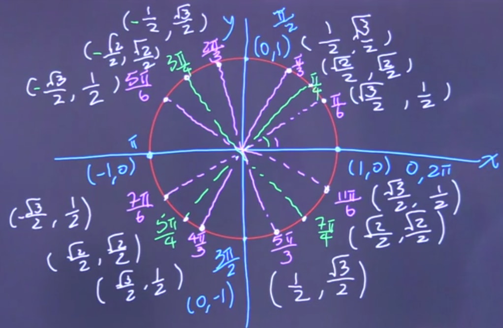 Unit Circle Chart Table