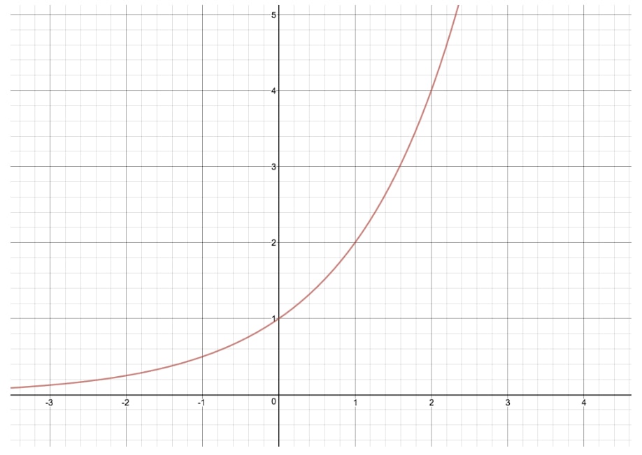 exponential graph