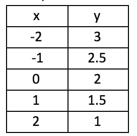 Another completed table of values using x to solve for y