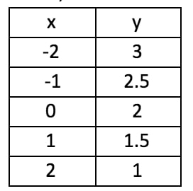 Graph A Linear Equation Using A Table Of Values Studypug