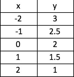 Another completed table of values using x to solve for y