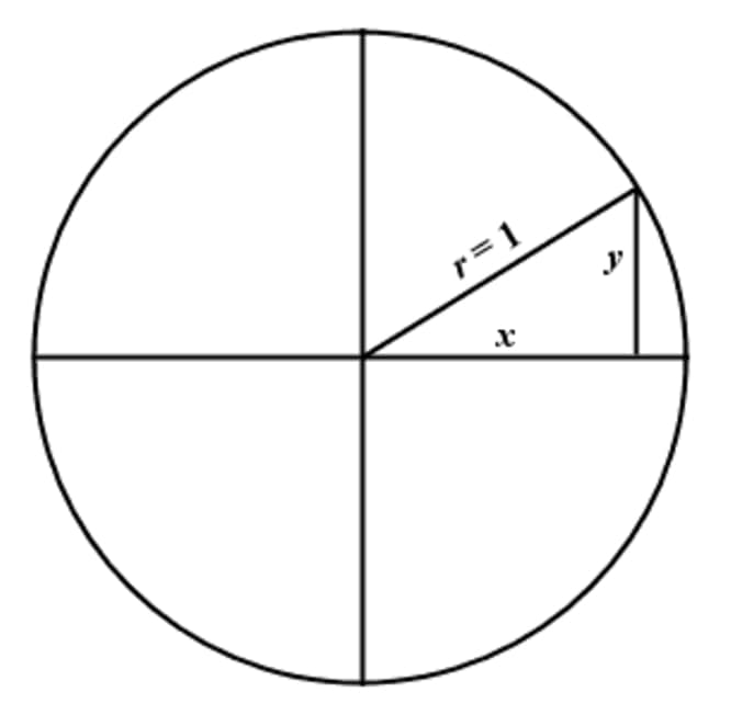 blank unit circle table