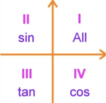 All, Sine, Tangent, Cosine chart.