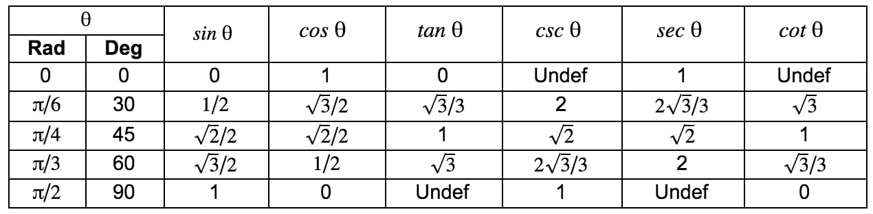 Chart of common trigonometric ratios