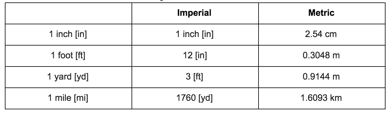 Chart of length conversion rates