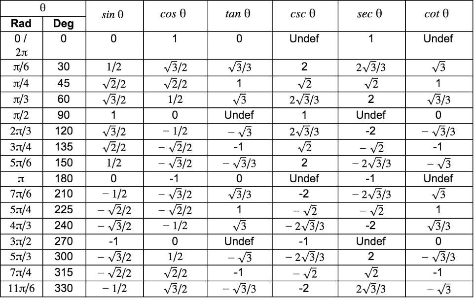 Unit Circle Table Chart