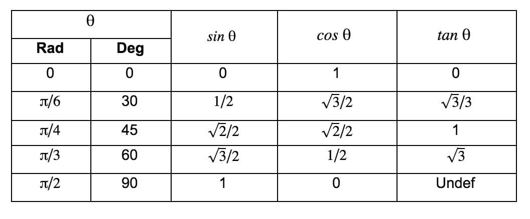 Degrees And Radians Chart