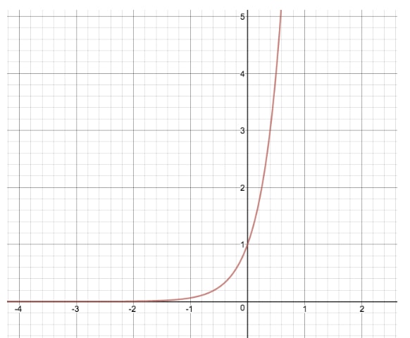 Compare the graph of y = 2^x and y = 2^(4x)