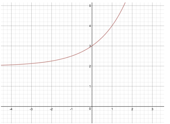 Compare the graph of y = 2^x and y = 2^x + 2