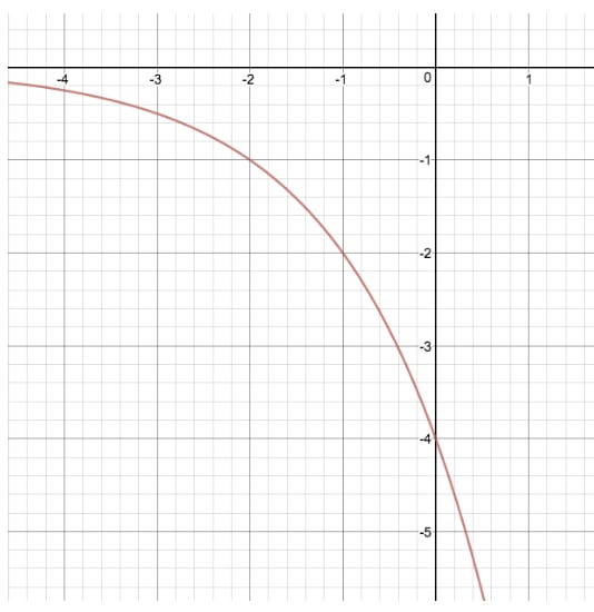 Compare the graph of y = 2^x and y = (-4)2^x