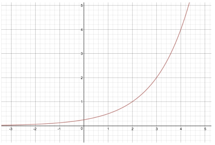 Compare the graph of y = 2^x and y = x^(x-2)