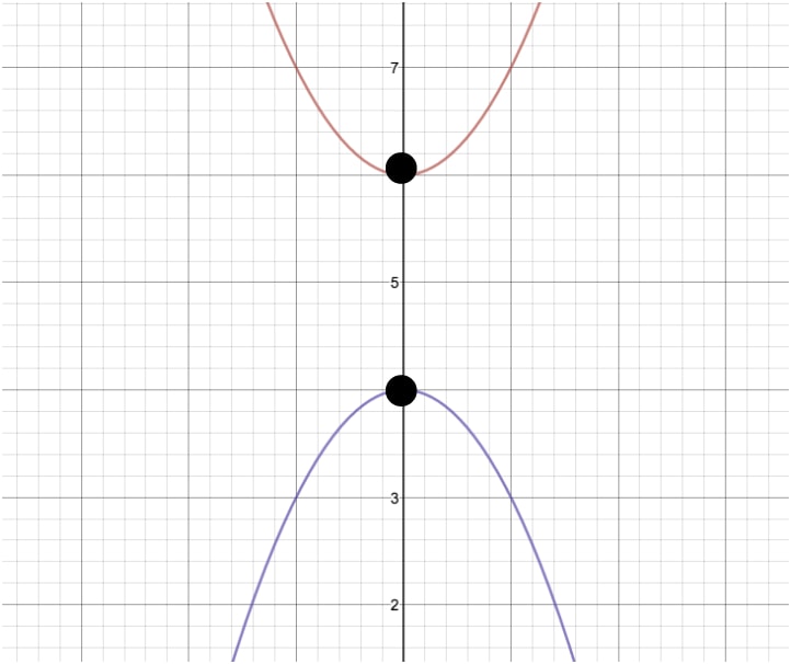 How To Reflect A Graph Through The X Axis Studypug