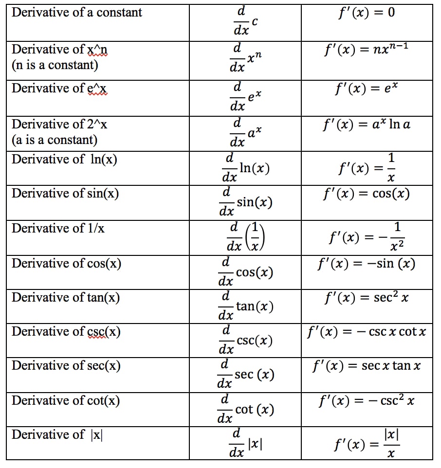 Derivative Chart