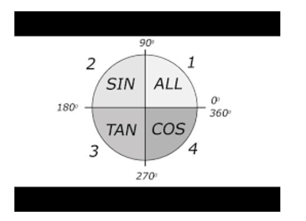 Determine the sign of answer using ASTC diagram