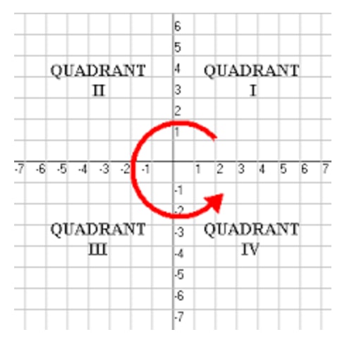 Determine which quadrant the points will lie Q1,2,3,4