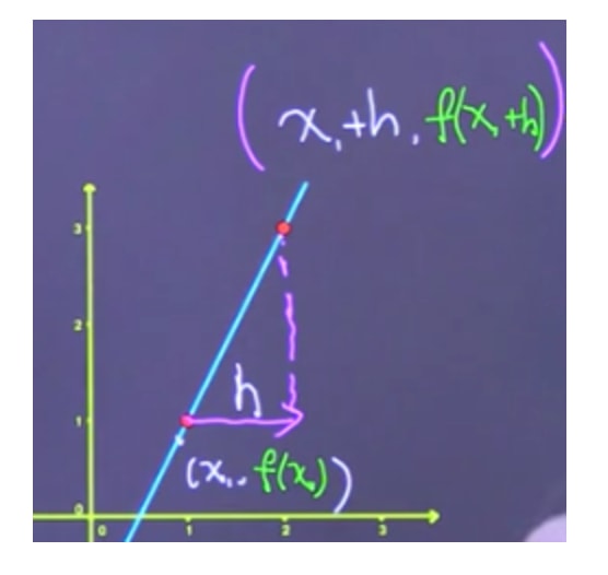 Develop a formula using definition of slope, secant line and variable h