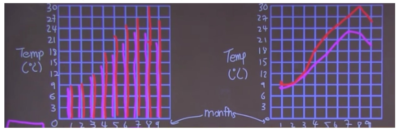 double line graph temperature