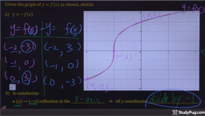 Transform Upside-Down: Reflect Polynomials About x-Axis - Expii