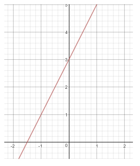 Understanding The Slope Intercept Form Studypug