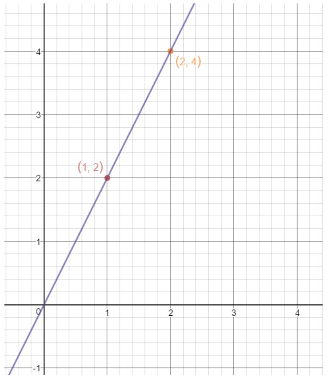 Draw a straight line to link point (2,4) and (1,2)