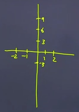 Draw the x and y axis according to the table of values provided above