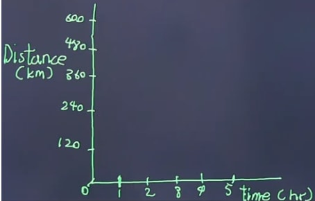 Draw out the x and y axis with labels