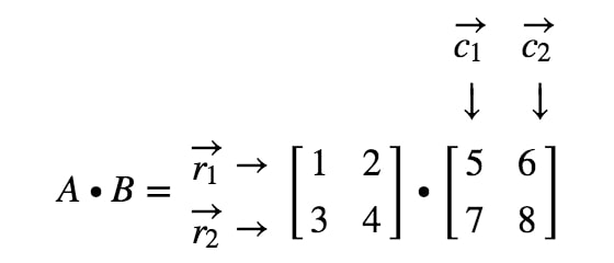 Equation 5: 2 x 2 Matrix Multiplication Example pt.3