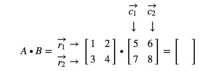 Equation 5: 2 x 2 Matrix Multiplication Example pt.4