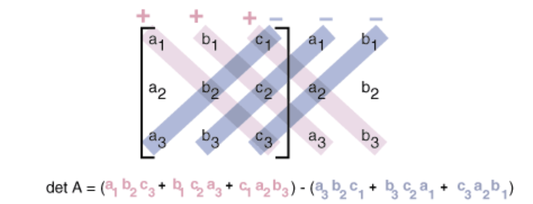 Equation 5: Shortcut method to obtain the determinant of a 3x3 matrix