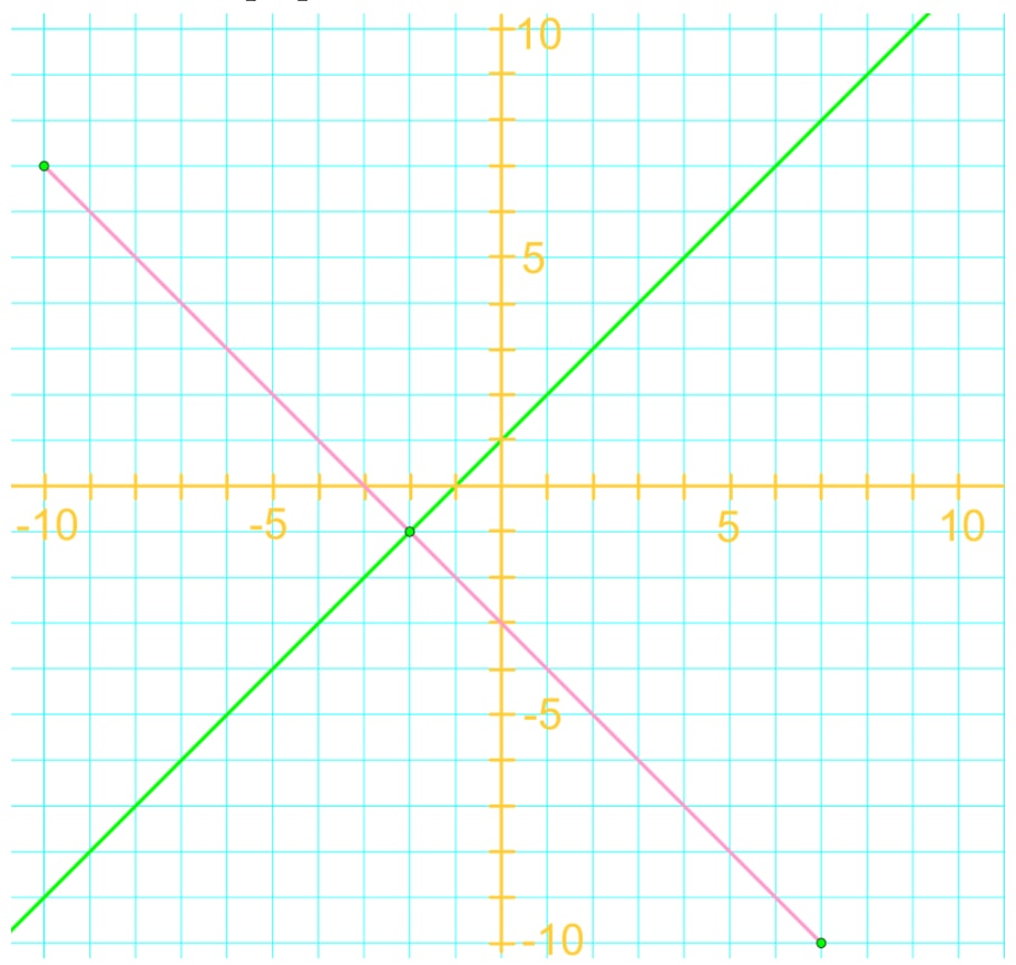 Parallel and perpendicular lines equations