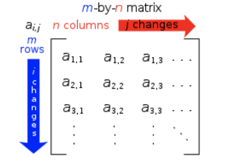 What is matrix notation in math? | StudyPug