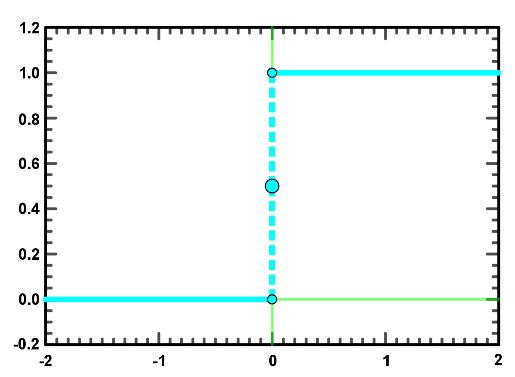 Unit step function, where f(t)=1 for t>0